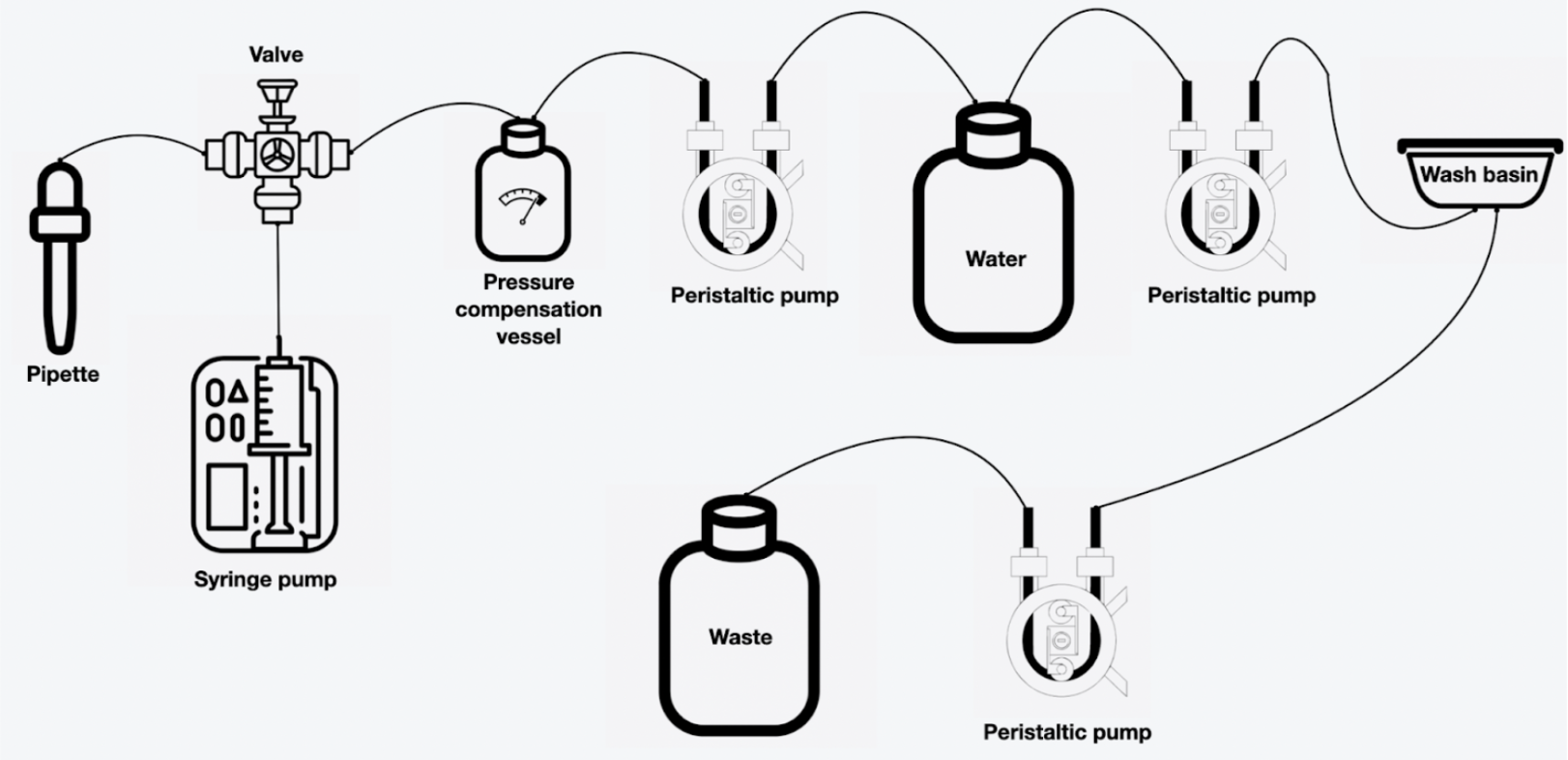 Fluid management figure 1